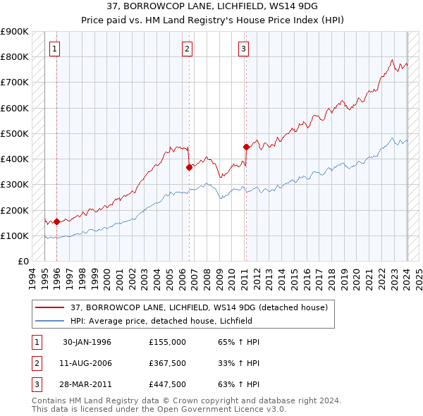 37, BORROWCOP LANE, LICHFIELD, WS14 9DG: Price paid vs HM Land Registry's House Price Index
