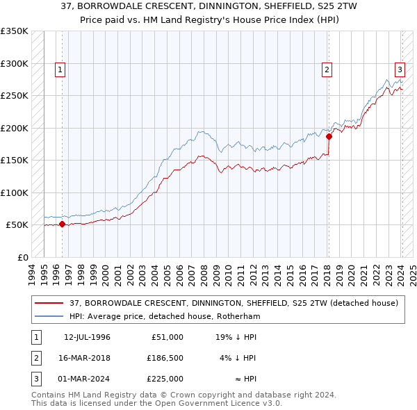 37, BORROWDALE CRESCENT, DINNINGTON, SHEFFIELD, S25 2TW: Price paid vs HM Land Registry's House Price Index