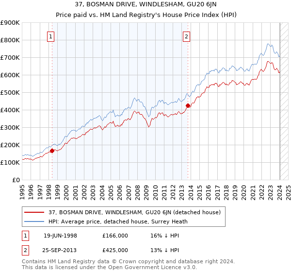 37, BOSMAN DRIVE, WINDLESHAM, GU20 6JN: Price paid vs HM Land Registry's House Price Index
