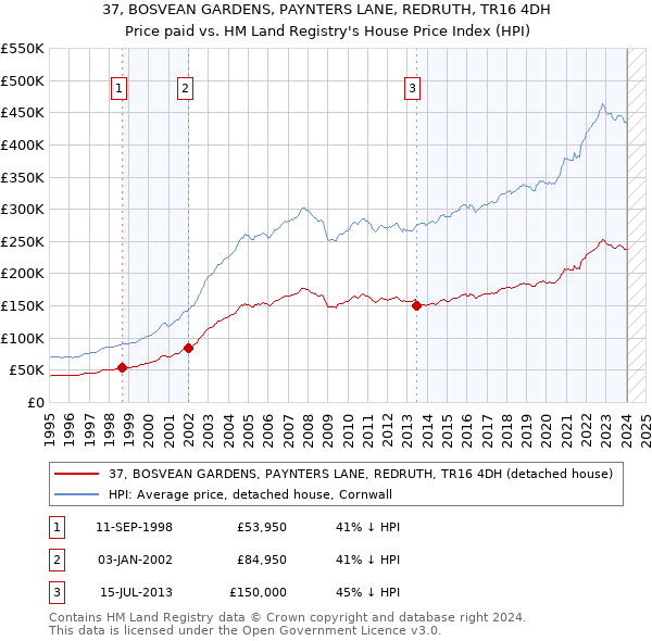 37, BOSVEAN GARDENS, PAYNTERS LANE, REDRUTH, TR16 4DH: Price paid vs HM Land Registry's House Price Index