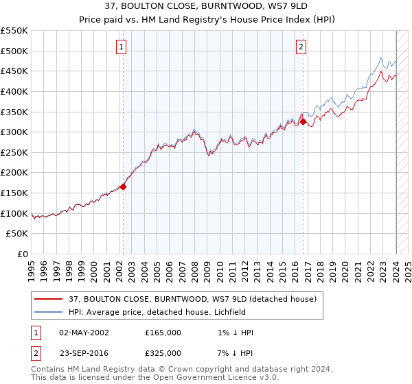 37, BOULTON CLOSE, BURNTWOOD, WS7 9LD: Price paid vs HM Land Registry's House Price Index