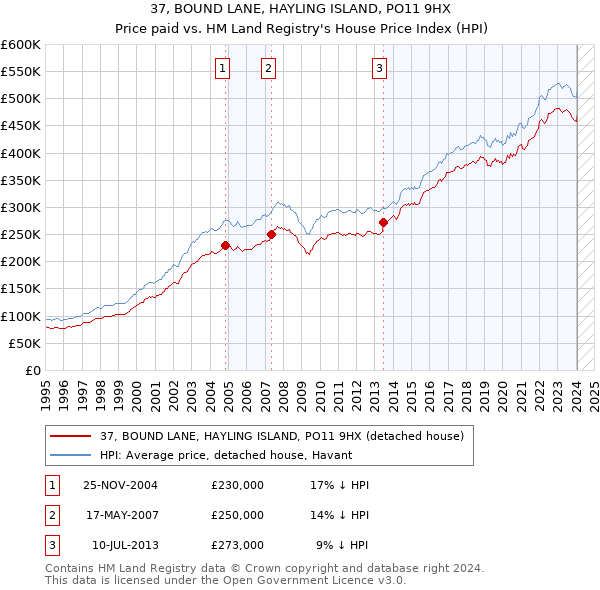 37, BOUND LANE, HAYLING ISLAND, PO11 9HX: Price paid vs HM Land Registry's House Price Index