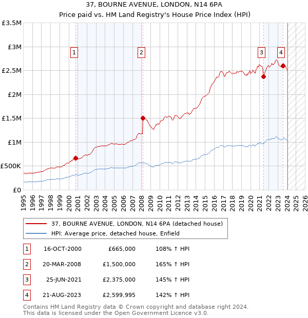 37, BOURNE AVENUE, LONDON, N14 6PA: Price paid vs HM Land Registry's House Price Index