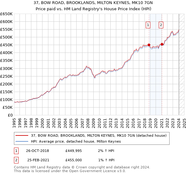 37, BOW ROAD, BROOKLANDS, MILTON KEYNES, MK10 7GN: Price paid vs HM Land Registry's House Price Index