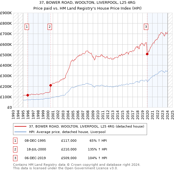 37, BOWER ROAD, WOOLTON, LIVERPOOL, L25 4RG: Price paid vs HM Land Registry's House Price Index