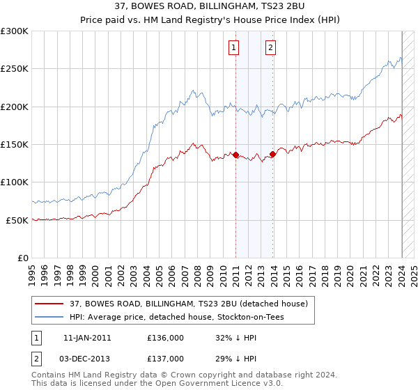 37, BOWES ROAD, BILLINGHAM, TS23 2BU: Price paid vs HM Land Registry's House Price Index
