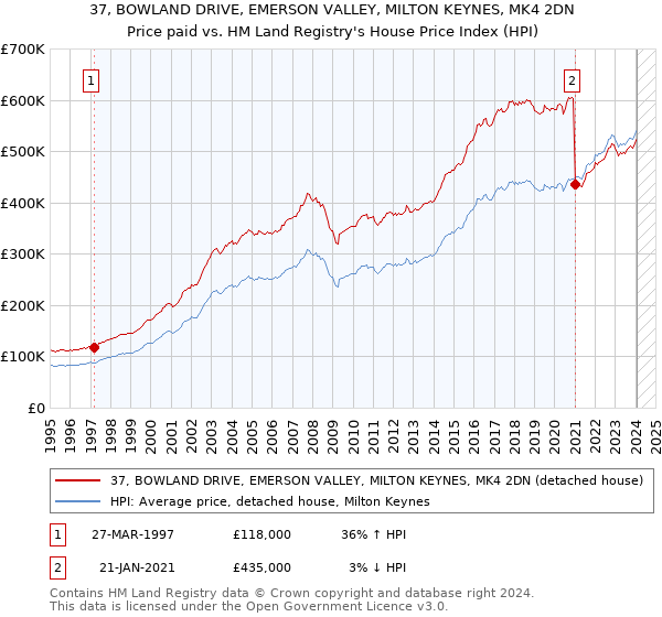 37, BOWLAND DRIVE, EMERSON VALLEY, MILTON KEYNES, MK4 2DN: Price paid vs HM Land Registry's House Price Index
