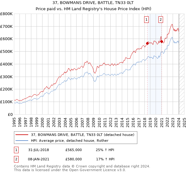 37, BOWMANS DRIVE, BATTLE, TN33 0LT: Price paid vs HM Land Registry's House Price Index