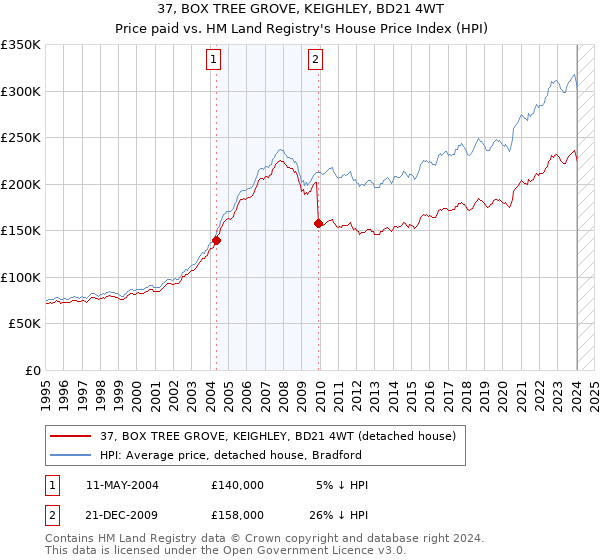 37, BOX TREE GROVE, KEIGHLEY, BD21 4WT: Price paid vs HM Land Registry's House Price Index