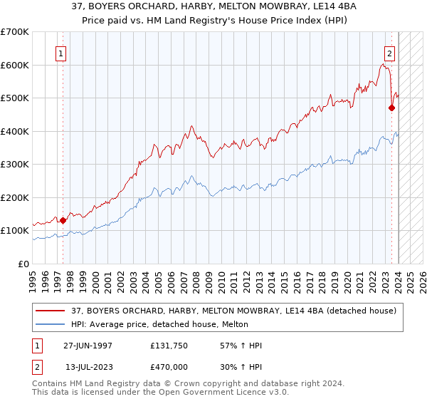 37, BOYERS ORCHARD, HARBY, MELTON MOWBRAY, LE14 4BA: Price paid vs HM Land Registry's House Price Index