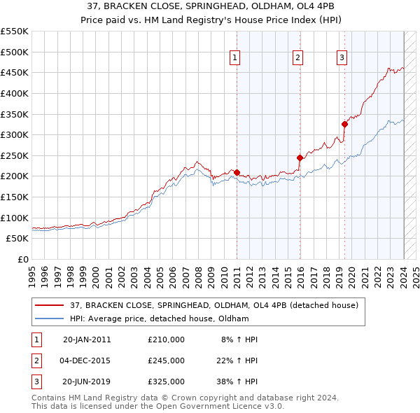 37, BRACKEN CLOSE, SPRINGHEAD, OLDHAM, OL4 4PB: Price paid vs HM Land Registry's House Price Index
