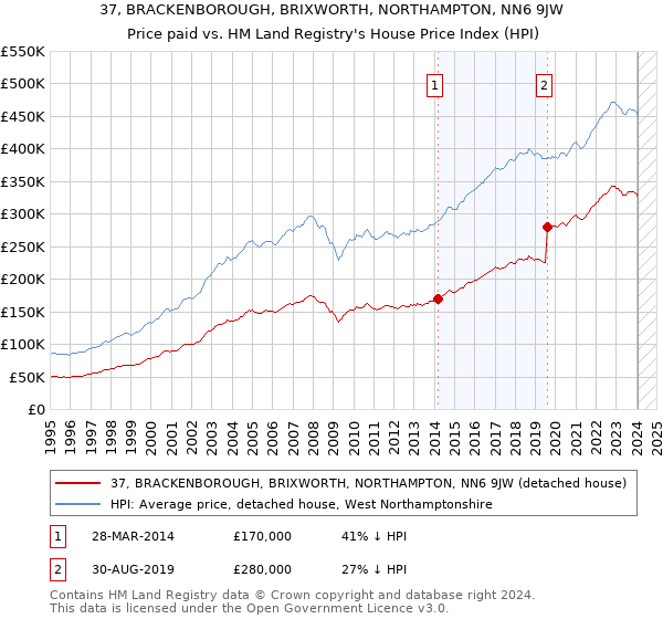 37, BRACKENBOROUGH, BRIXWORTH, NORTHAMPTON, NN6 9JW: Price paid vs HM Land Registry's House Price Index