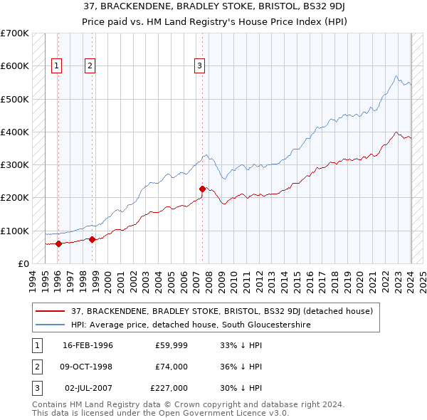 37, BRACKENDENE, BRADLEY STOKE, BRISTOL, BS32 9DJ: Price paid vs HM Land Registry's House Price Index