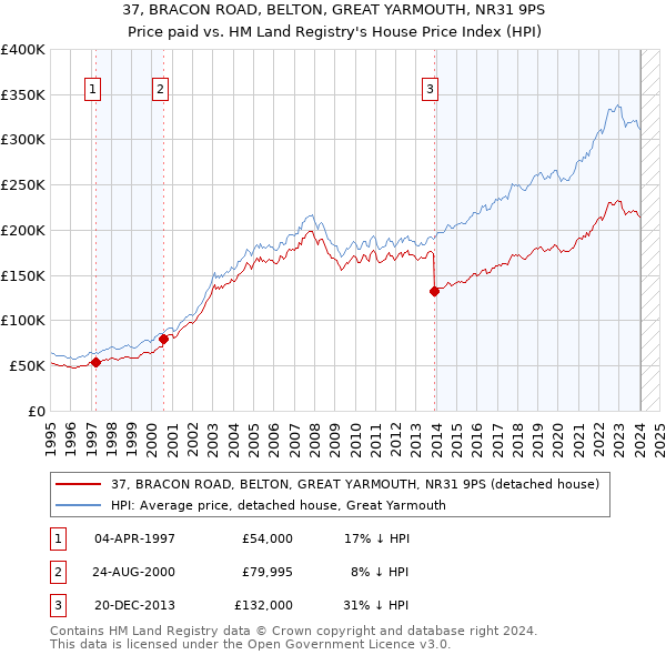 37, BRACON ROAD, BELTON, GREAT YARMOUTH, NR31 9PS: Price paid vs HM Land Registry's House Price Index