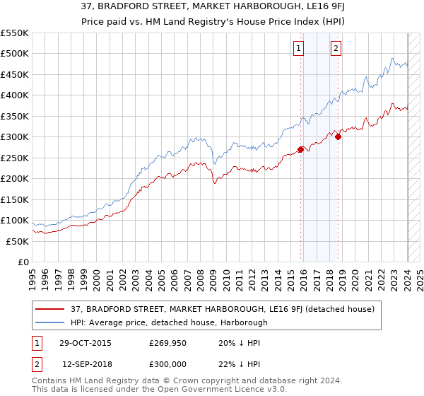 37, BRADFORD STREET, MARKET HARBOROUGH, LE16 9FJ: Price paid vs HM Land Registry's House Price Index