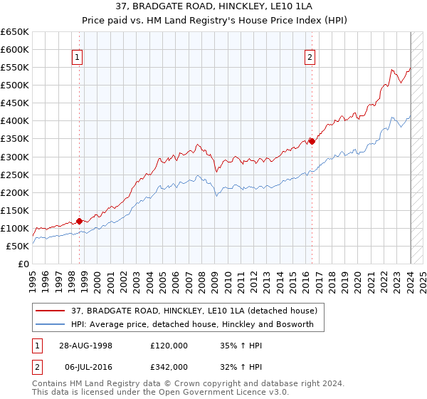 37, BRADGATE ROAD, HINCKLEY, LE10 1LA: Price paid vs HM Land Registry's House Price Index