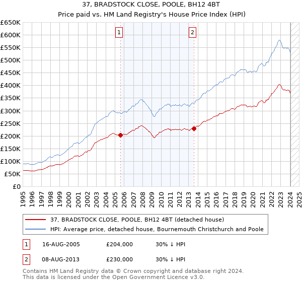 37, BRADSTOCK CLOSE, POOLE, BH12 4BT: Price paid vs HM Land Registry's House Price Index