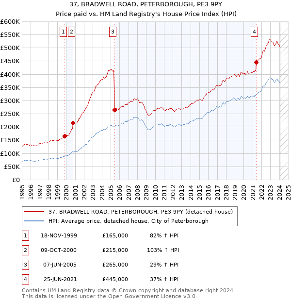 37, BRADWELL ROAD, PETERBOROUGH, PE3 9PY: Price paid vs HM Land Registry's House Price Index