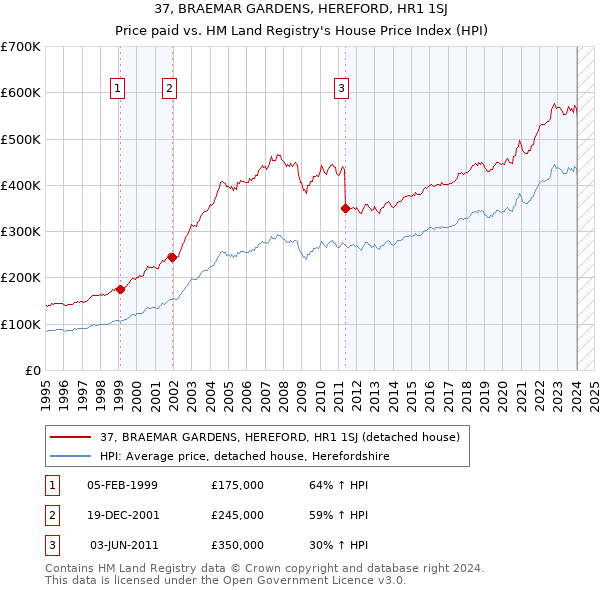 37, BRAEMAR GARDENS, HEREFORD, HR1 1SJ: Price paid vs HM Land Registry's House Price Index