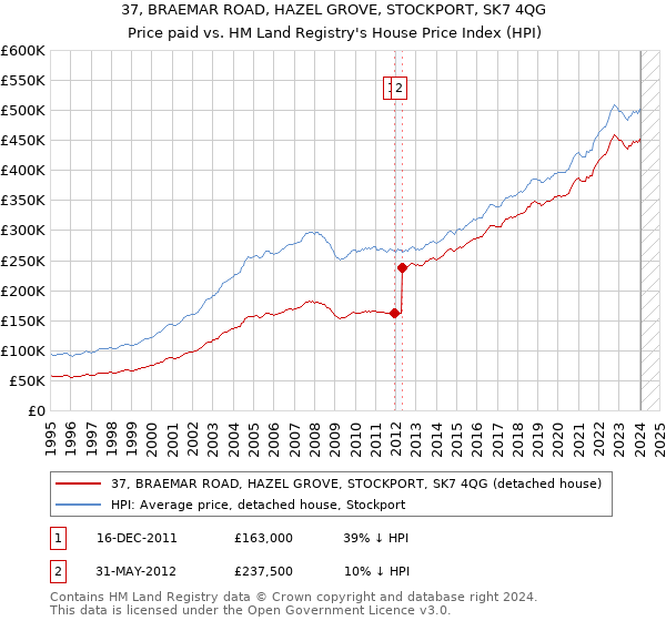 37, BRAEMAR ROAD, HAZEL GROVE, STOCKPORT, SK7 4QG: Price paid vs HM Land Registry's House Price Index