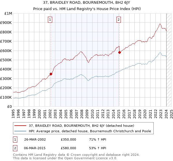 37, BRAIDLEY ROAD, BOURNEMOUTH, BH2 6JY: Price paid vs HM Land Registry's House Price Index