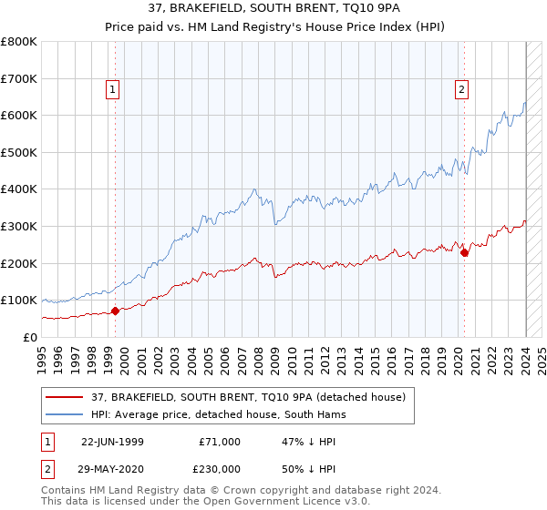 37, BRAKEFIELD, SOUTH BRENT, TQ10 9PA: Price paid vs HM Land Registry's House Price Index