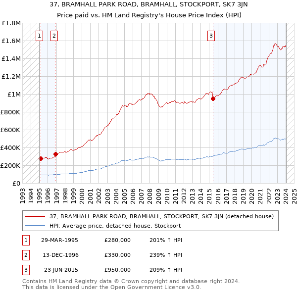 37, BRAMHALL PARK ROAD, BRAMHALL, STOCKPORT, SK7 3JN: Price paid vs HM Land Registry's House Price Index