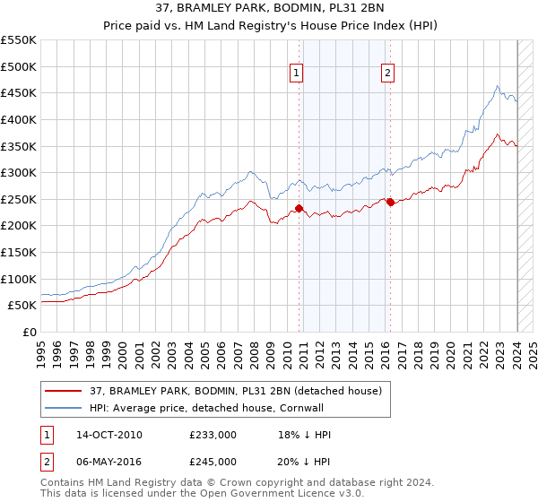 37, BRAMLEY PARK, BODMIN, PL31 2BN: Price paid vs HM Land Registry's House Price Index