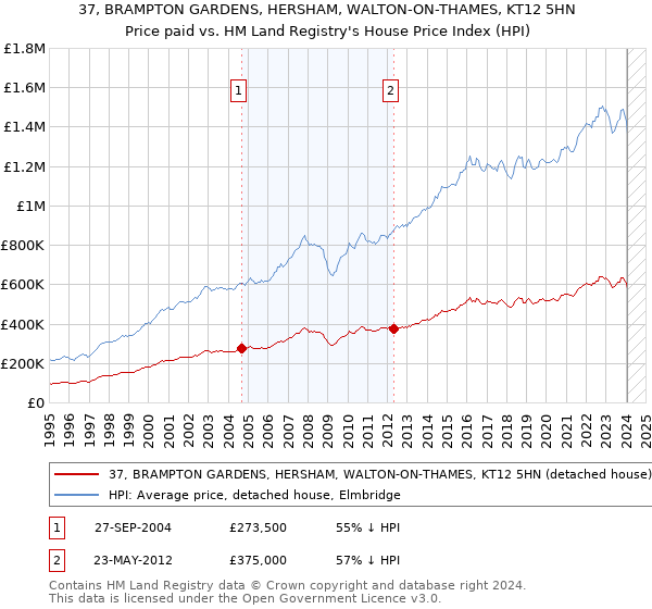 37, BRAMPTON GARDENS, HERSHAM, WALTON-ON-THAMES, KT12 5HN: Price paid vs HM Land Registry's House Price Index