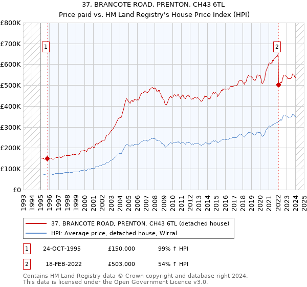 37, BRANCOTE ROAD, PRENTON, CH43 6TL: Price paid vs HM Land Registry's House Price Index