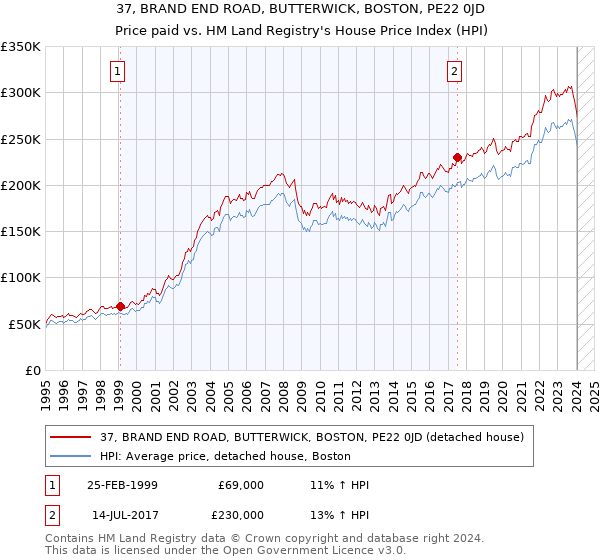 37, BRAND END ROAD, BUTTERWICK, BOSTON, PE22 0JD: Price paid vs HM Land Registry's House Price Index