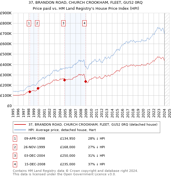 37, BRANDON ROAD, CHURCH CROOKHAM, FLEET, GU52 0RQ: Price paid vs HM Land Registry's House Price Index