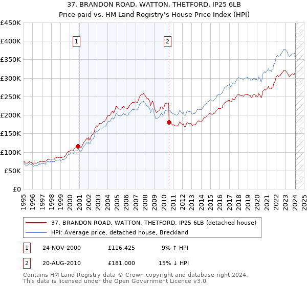 37, BRANDON ROAD, WATTON, THETFORD, IP25 6LB: Price paid vs HM Land Registry's House Price Index