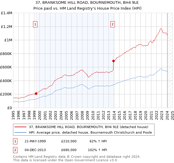37, BRANKSOME HILL ROAD, BOURNEMOUTH, BH4 9LE: Price paid vs HM Land Registry's House Price Index