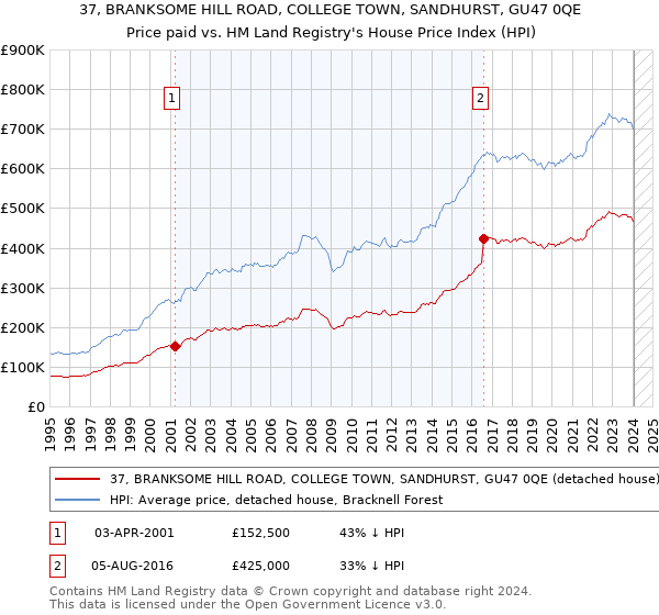 37, BRANKSOME HILL ROAD, COLLEGE TOWN, SANDHURST, GU47 0QE: Price paid vs HM Land Registry's House Price Index