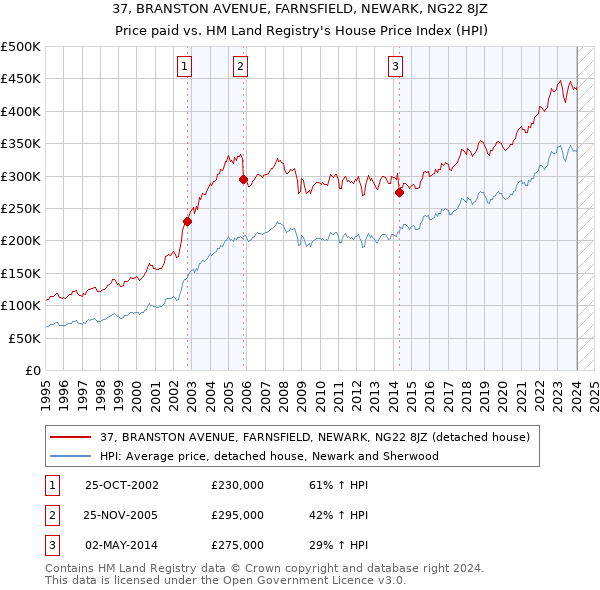 37, BRANSTON AVENUE, FARNSFIELD, NEWARK, NG22 8JZ: Price paid vs HM Land Registry's House Price Index
