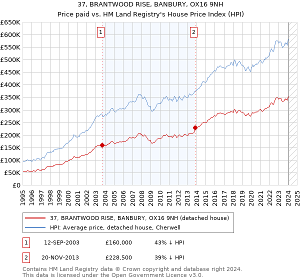 37, BRANTWOOD RISE, BANBURY, OX16 9NH: Price paid vs HM Land Registry's House Price Index