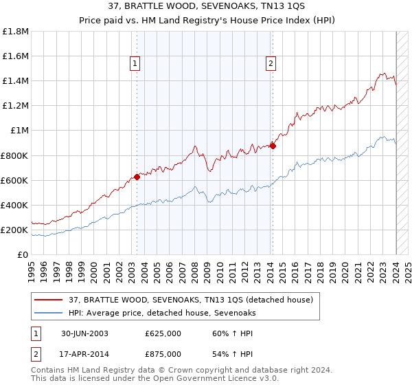37, BRATTLE WOOD, SEVENOAKS, TN13 1QS: Price paid vs HM Land Registry's House Price Index