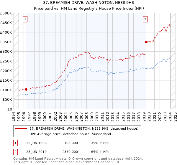 37, BREAMISH DRIVE, WASHINGTON, NE38 9HS: Price paid vs HM Land Registry's House Price Index