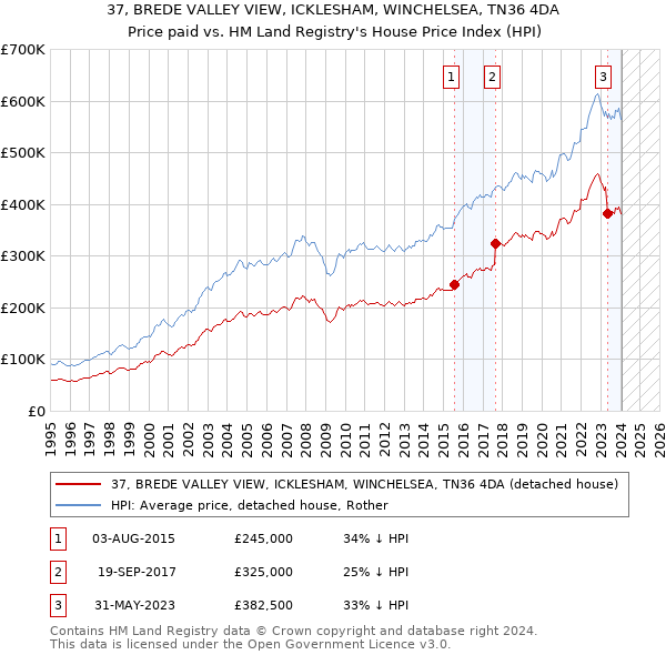 37, BREDE VALLEY VIEW, ICKLESHAM, WINCHELSEA, TN36 4DA: Price paid vs HM Land Registry's House Price Index