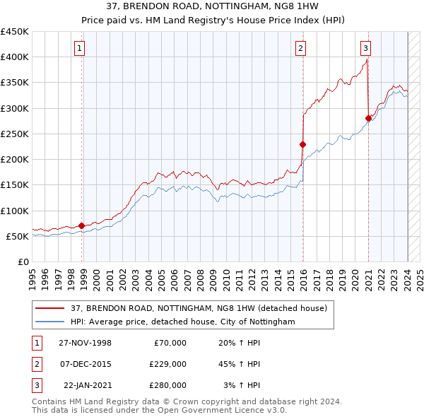 37, BRENDON ROAD, NOTTINGHAM, NG8 1HW: Price paid vs HM Land Registry's House Price Index