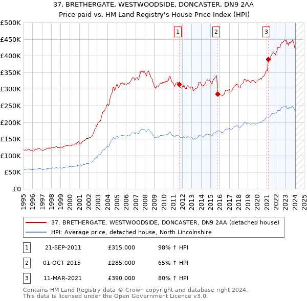 37, BRETHERGATE, WESTWOODSIDE, DONCASTER, DN9 2AA: Price paid vs HM Land Registry's House Price Index