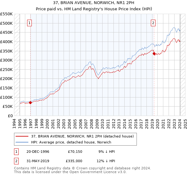 37, BRIAN AVENUE, NORWICH, NR1 2PH: Price paid vs HM Land Registry's House Price Index