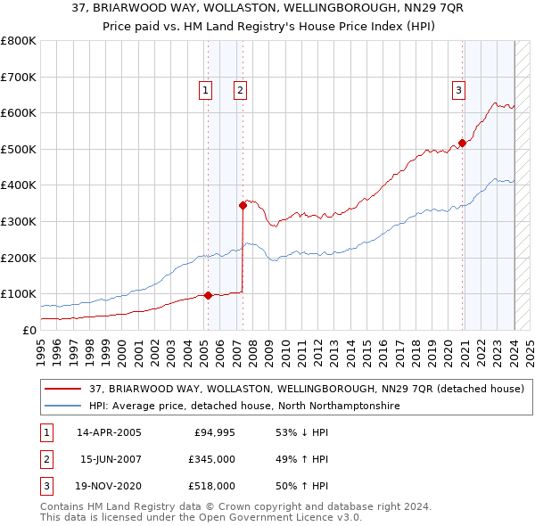 37, BRIARWOOD WAY, WOLLASTON, WELLINGBOROUGH, NN29 7QR: Price paid vs HM Land Registry's House Price Index