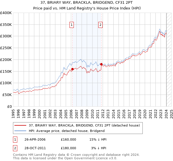 37, BRIARY WAY, BRACKLA, BRIDGEND, CF31 2PT: Price paid vs HM Land Registry's House Price Index