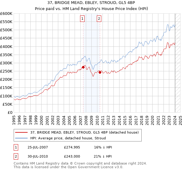 37, BRIDGE MEAD, EBLEY, STROUD, GL5 4BP: Price paid vs HM Land Registry's House Price Index