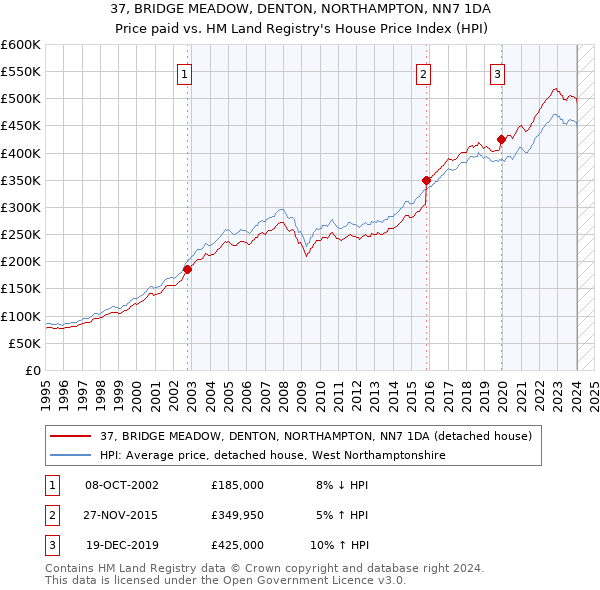 37, BRIDGE MEADOW, DENTON, NORTHAMPTON, NN7 1DA: Price paid vs HM Land Registry's House Price Index