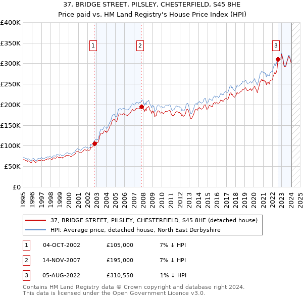 37, BRIDGE STREET, PILSLEY, CHESTERFIELD, S45 8HE: Price paid vs HM Land Registry's House Price Index