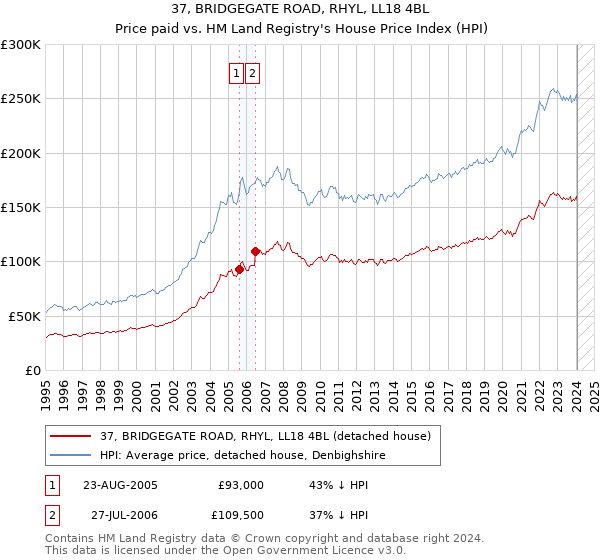 37, BRIDGEGATE ROAD, RHYL, LL18 4BL: Price paid vs HM Land Registry's House Price Index