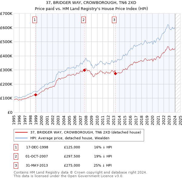 37, BRIDGER WAY, CROWBOROUGH, TN6 2XD: Price paid vs HM Land Registry's House Price Index